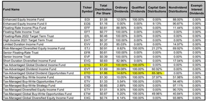 Eaton Vance Tax Advantaged Dividend Income Fund Dividend 2024 Record Date, Share Price, History - SarkariResult