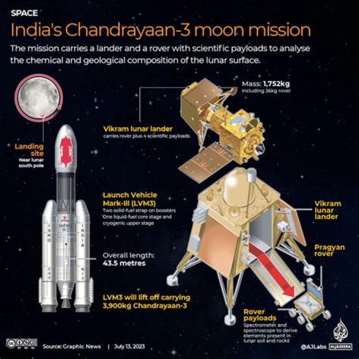 ISRO Chandrayaan 3 Launch Date: How you can watch launch?