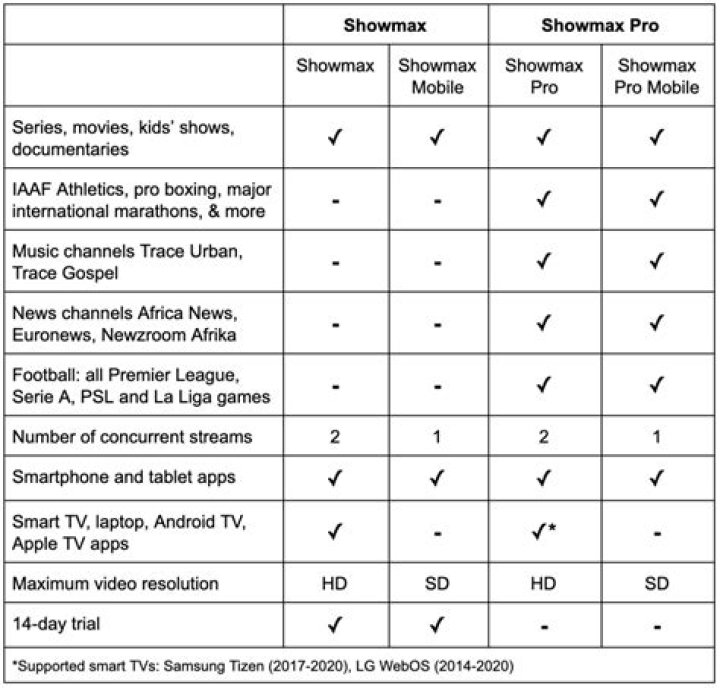 Showmax Pro To Be Shut Down: What is Showmax Pro? - SarkariResult